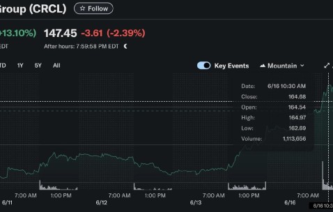 关于Gate冲破323美元大关，牛市是否已来临？的信息-开运体育入口