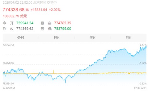 比特币遭遇大幅下滑超202%，投资者恐慌性抛售-开云app下载