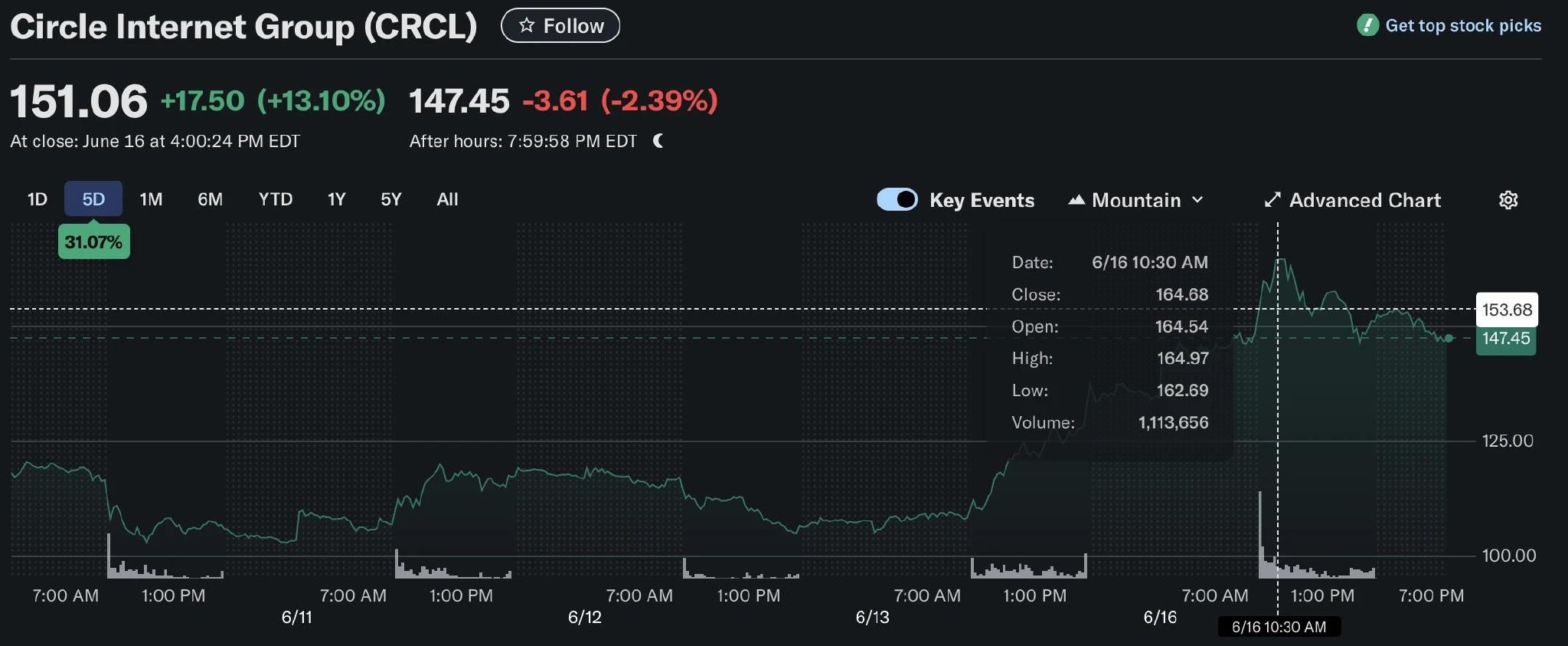 关于Gate冲破323美元大关，牛市是否已来临？的信息