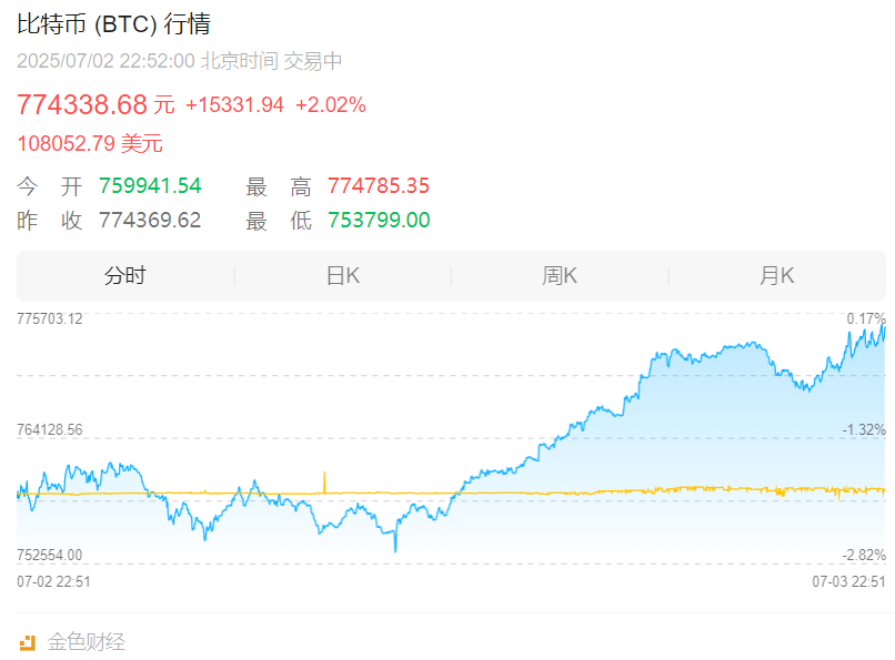 比特币遭遇大幅下滑超202%，投资者恐慌性抛售