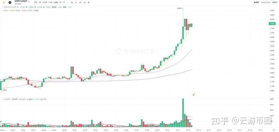XRP走高势惊人，一夜飙升10.69%，加密市场沸腾